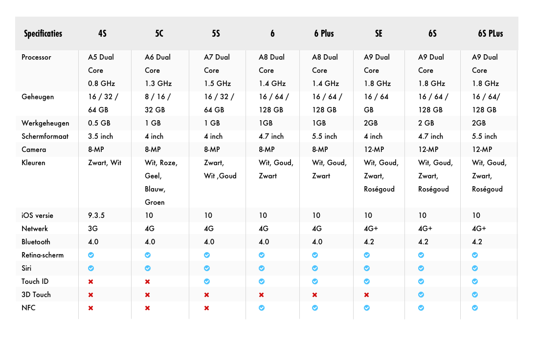 iPhone vergelijkingstabel