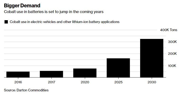 Gebruik Kobalt iPhone batterijen