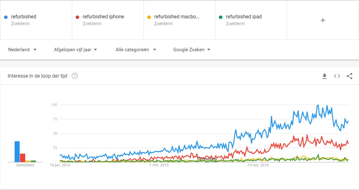 Interesse refurbished