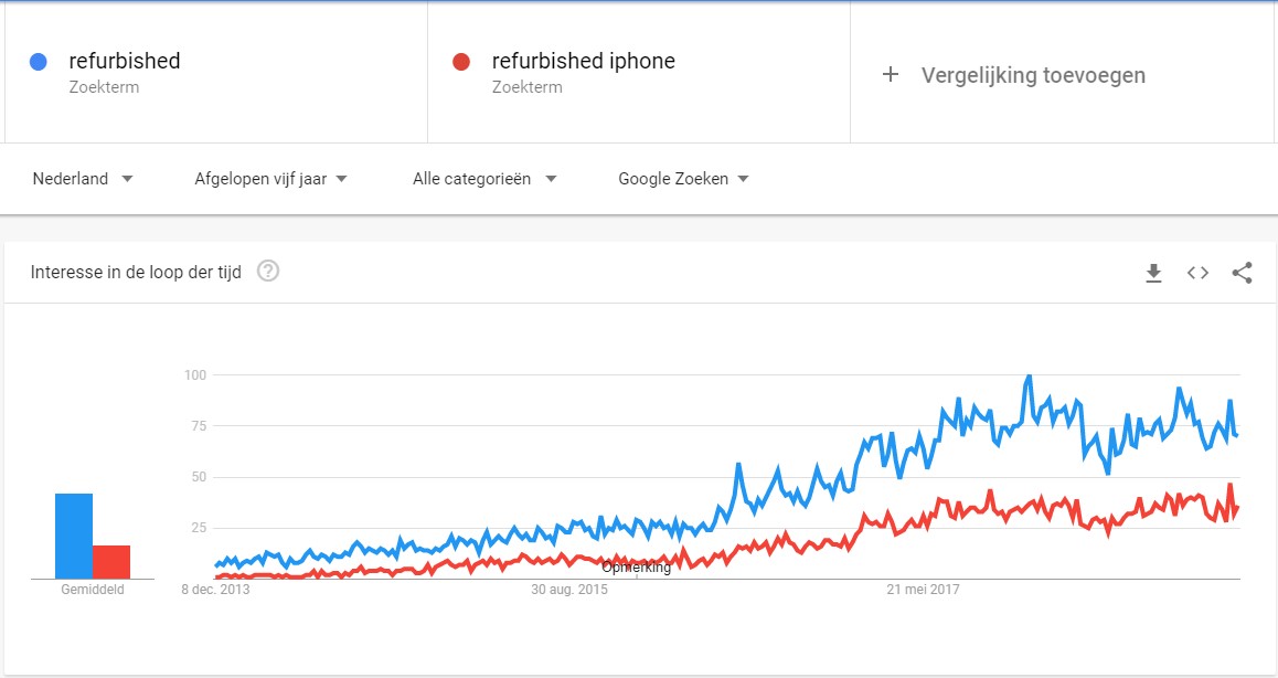refurbished trend 2018