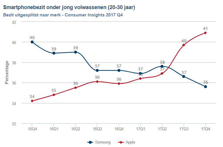 Smartphonebezit onder jong volwassenen