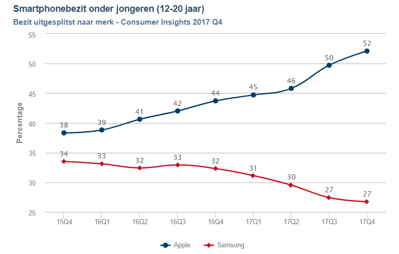 Smartphonebezit onder jongeren