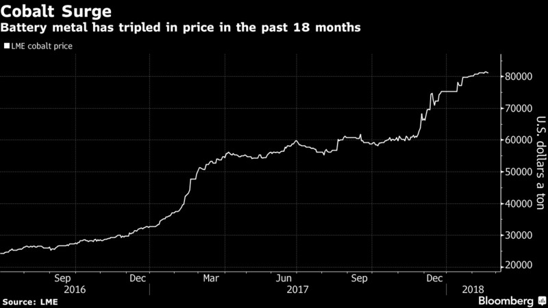 Vraag naar Kobalt grondstof